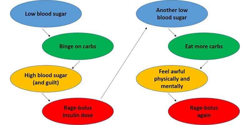 How to Stop Binge-Eating During Low Blood Sugars